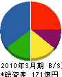 佐田建設 貸借対照表 2010年3月期