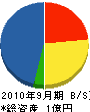 青江造園土木 貸借対照表 2010年9月期