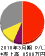 平川アンテナサービス 損益計算書 2010年3月期