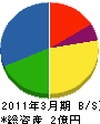 新潟スーパー産業 貸借対照表 2011年3月期