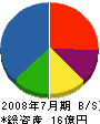 吉川組 貸借対照表 2008年7月期
