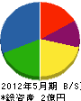 豊田ガーデン 貸借対照表 2012年5月期