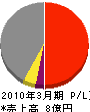 菅原産業 損益計算書 2010年3月期