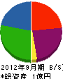 高田工業 貸借対照表 2012年9月期