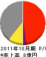 横山工業所 損益計算書 2011年10月期