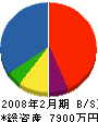 斉藤金庫（名） 貸借対照表 2008年2月期