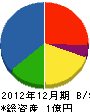 山正小笠原建設 貸借対照表 2012年12月期
