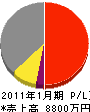 永山電機 損益計算書 2011年1月期