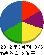 千秋通信建設 貸借対照表 2012年3月期