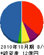 キーストン 貸借対照表 2010年10月期