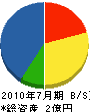 橋本電気工業所 貸借対照表 2010年7月期