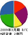 沖田土木 貸借対照表 2009年3月期