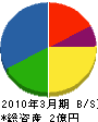 新潟スーパー産業 貸借対照表 2010年3月期