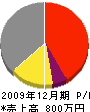武田電設 損益計算書 2009年12月期