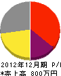 田中管工 損益計算書 2012年12月期