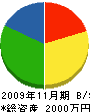 元田造園 貸借対照表 2009年11月期