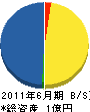 森田土建 貸借対照表 2011年6月期