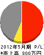 熊沢建設 損益計算書 2012年5月期