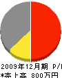 松尾建築塗装店 損益計算書 2009年12月期