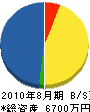 武田電設 貸借対照表 2010年8月期