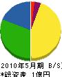 晴山組 貸借対照表 2010年5月期