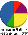 日本輸機工業 貸借対照表 2010年10月期