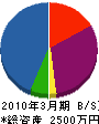 相川共栄電気 貸借対照表 2010年3月期