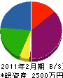 本田造園 貸借対照表 2011年2月期