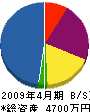 北雄電設 貸借対照表 2009年4月期