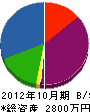 加治佐京町興業 貸借対照表 2012年10月期