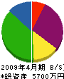 一栄電気 貸借対照表 2009年4月期
