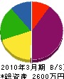 堺水道工業 貸借対照表 2010年3月期