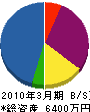 ワイエムテクノ 貸借対照表 2010年3月期