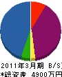 山吉＊島造園 貸借対照表 2011年3月期