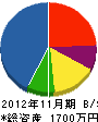 橋本 貸借対照表 2012年11月期