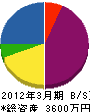 寺田木工所 貸借対照表 2012年3月期