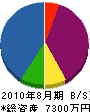 近江産業 貸借対照表 2010年8月期 近江産業 貸借対照表 2010年8月期