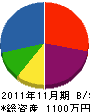 山田設備 貸借対照表 2011年11月期