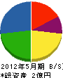 斎藤建材 貸借対照表 2012年5月期