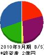 鈴木建設 貸借対照表 2010年9月期