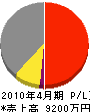 江平電気 損益計算書 2010年4月期