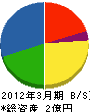 函館管工事業（同） 貸借対照表 2012年3月期