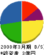 名和田解体建設 貸借対照表 2008年3月期