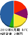 藤電気 貸借対照表 2012年6月期