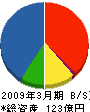 五栄土木 貸借対照表 2009年3月期