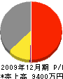 サン電気工業 損益計算書 2009年12月期 サン電気工業 損益計算書 2009年12月期