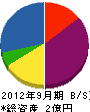 石川文明堂 貸借対照表 2012年9月期