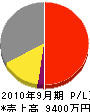 東京テックウェイ 損益計算書 2010年9月期