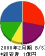 大島組 貸借対照表 2008年2月期