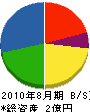 村田建設 貸借対照表 2010年8月期